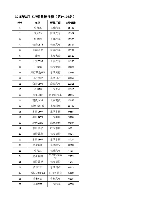 2015年3月 SUV销量排行榜(全部第1-105名)