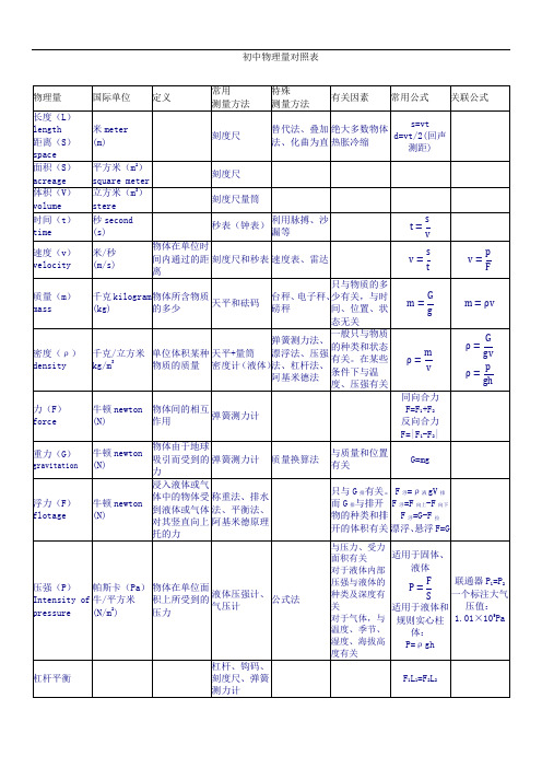 (完整版)初中物理量对照表