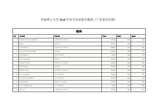 华南理工大学2018年各专业录取分数线(广东省内生源)