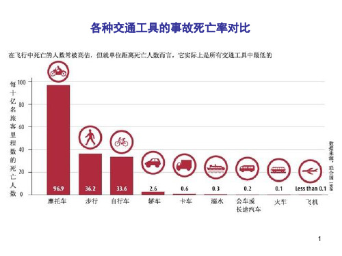 各种交通工具事故率ppt课件