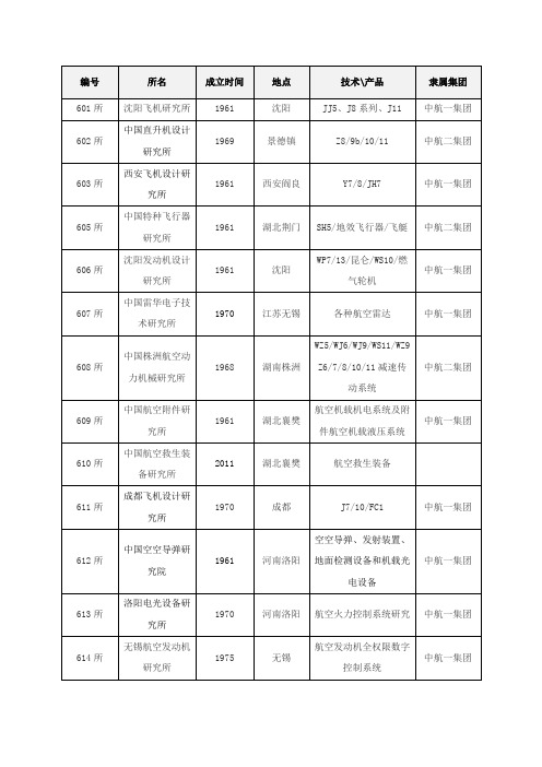 中航集团下辖飞机制造或相关研究所