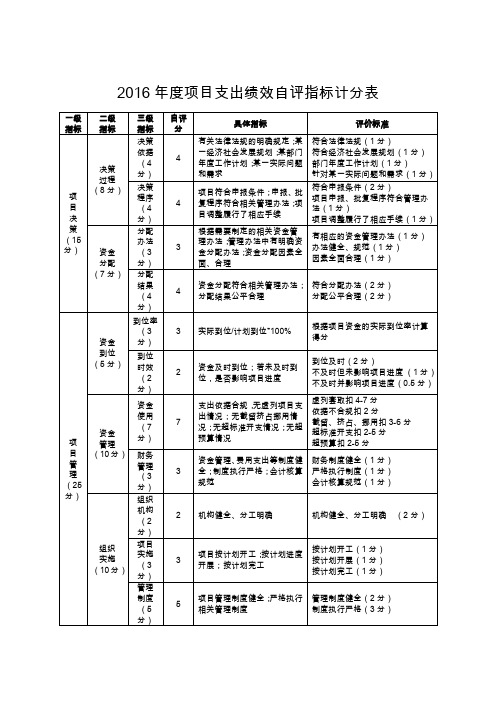 2016年度项目支出绩效自评指标计分表