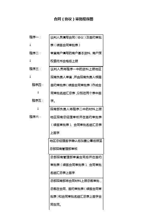 合同(协议)审批程序图