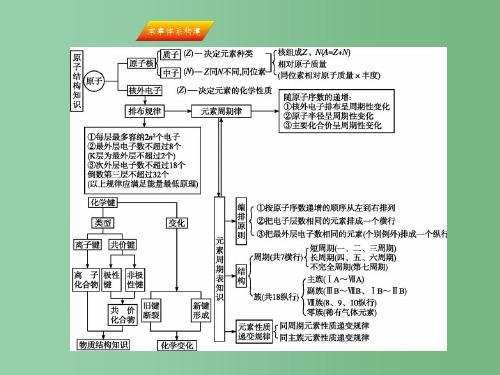 高三化学一轮复习 第五章 物质结构 元素周期律本章体系构建课件