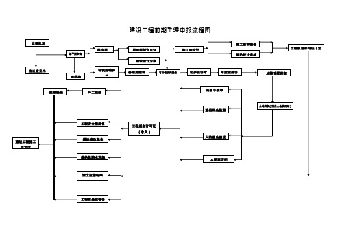 天津市财政投资建设项目前期手续流程图