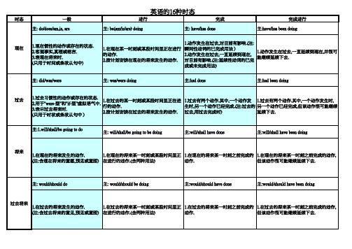 英语16种时态(全)