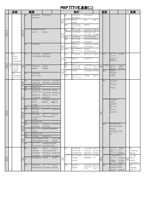 PMP资料(ITTO背诵版二)
