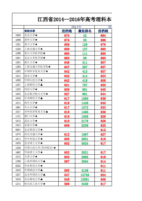 江西省2014---2016年高考本一批次投档线