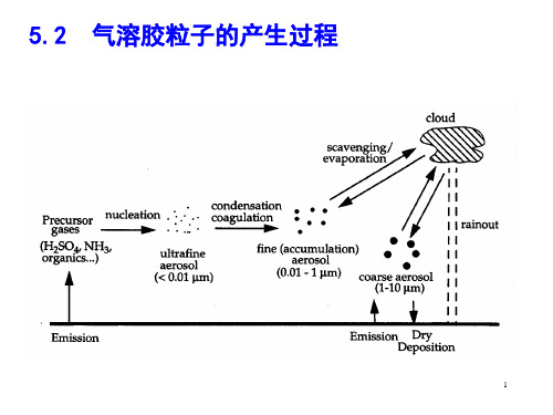 大气化学-10-大气气溶胶