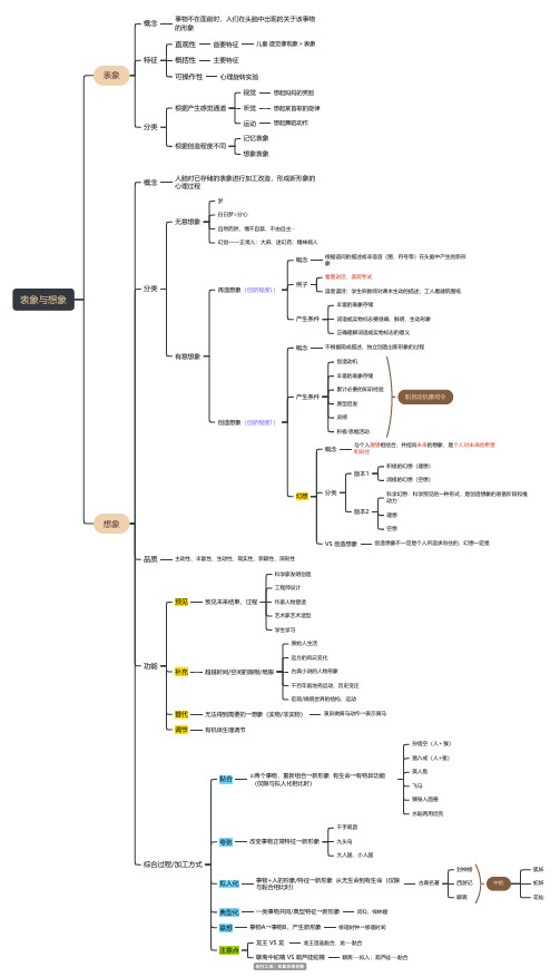 表象与想象思维导图