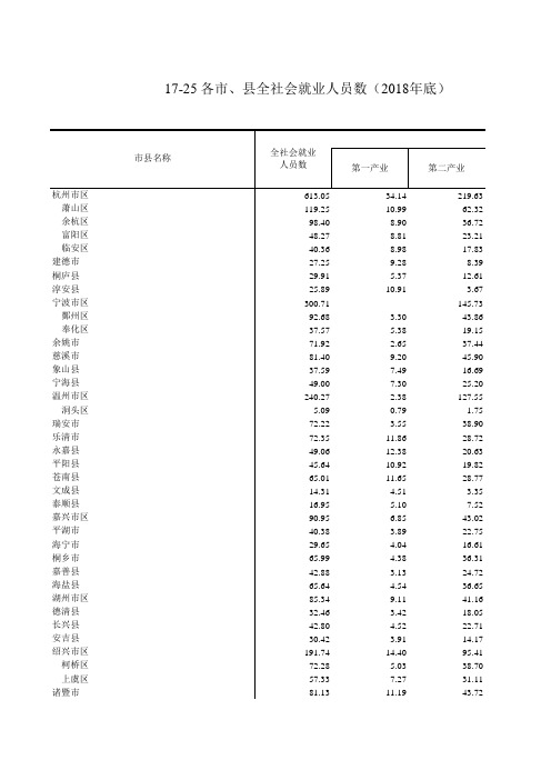 浙江经济数据:17-25 各市、县全社会就业人员数(2018年底) 杭温宁波台湖衢州嘉绍兴金华舟山丽水