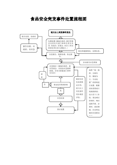 食品安全突发事件处置流程图