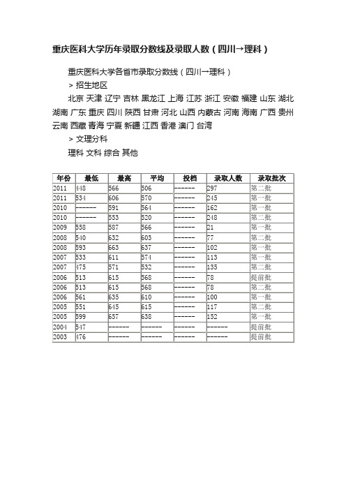 重庆医科大学历年录取分数线及录取人数（四川→理科）