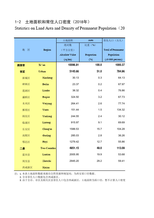 陕西省西安市2019统计年鉴数据：1-2 土地面积和常住人口密度(2018年)