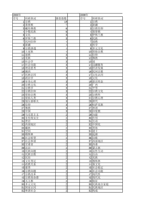 【国家社会科学基金】_宗教与社会_基金支持热词逐年推荐_【万方软件创新助手】_20140804