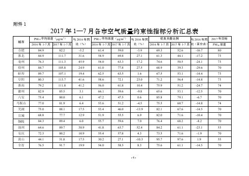 2017年17月各空气质量约束性指标分析汇总表