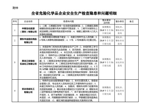 危险化学品 - 黑龙江省安全生产监督管理局