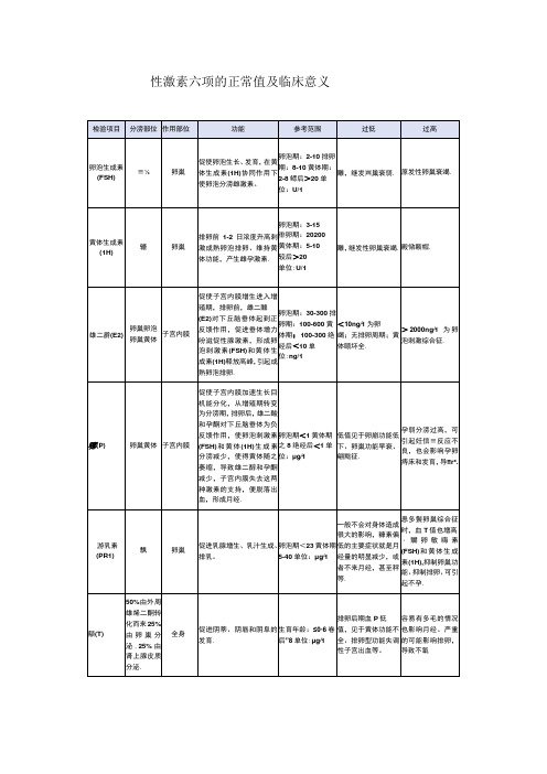 性激素六项的正常值及临床意义