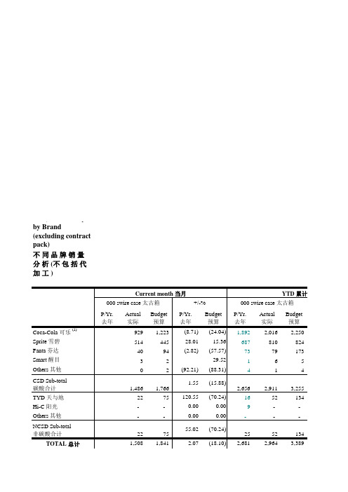 可口可乐不同品牌销量分析