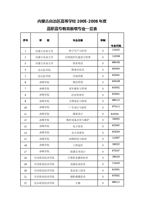 内蒙古自治区高等学校2005-2006年度