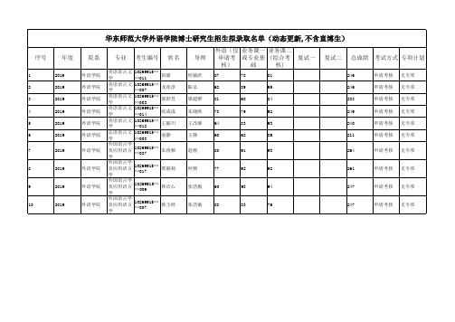 华东师范大学外语学院博士研究生招生拟录取名单