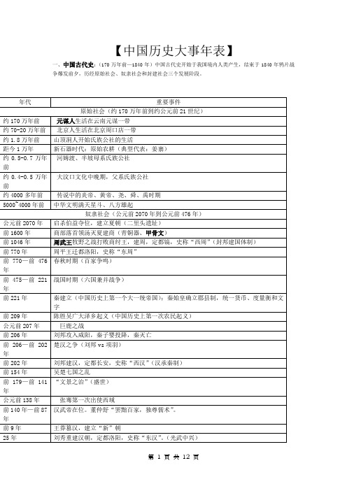 ★2016.中国历史大事年表(中考历史知识总结)分析