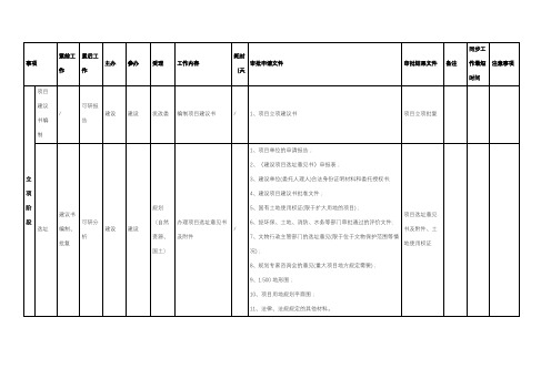 建设工程全工作流程单(含所需资料清单)