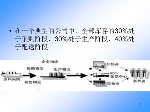 配送ppt课件