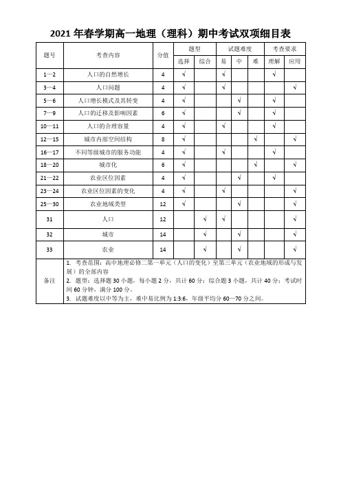 高一地理(理科)期中考试双项细目表