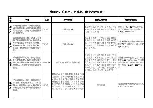 廉租房、公租房、经适房、限价房对照表