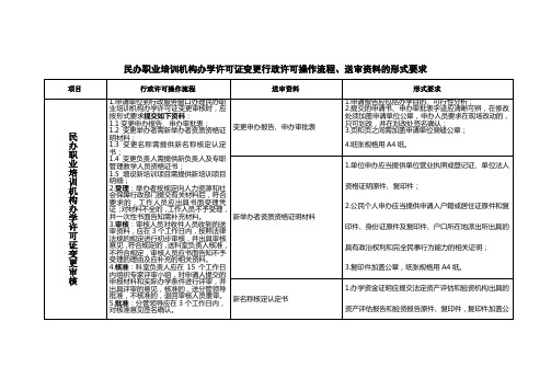 民办职业培训机构办学许可证变更行政许可操作流程、送审