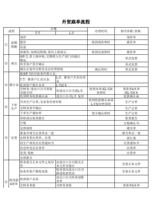 外贸跟单流程表