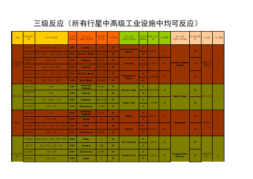 EVE行星开发新手资料-表格明细汇总