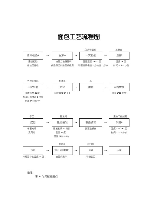 面包工艺流程