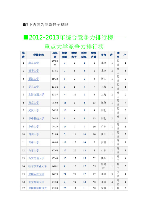 2012-2013大学竞争力排行榜