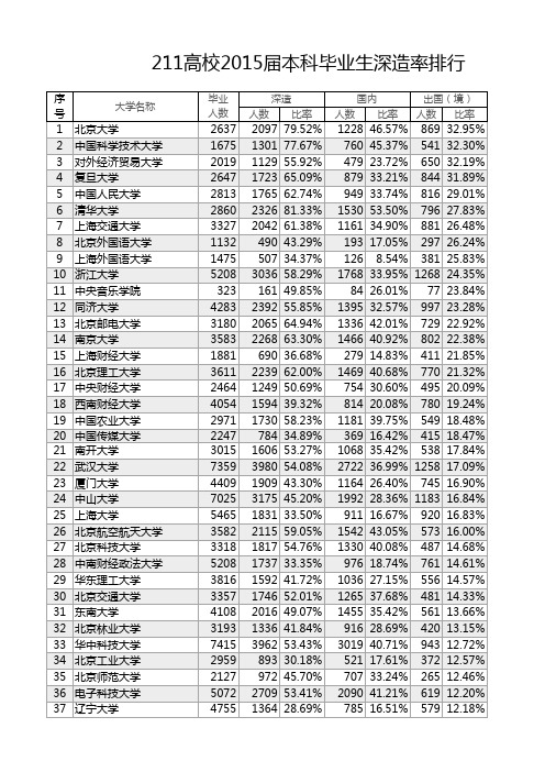 211高校2015届毕业生深造率排行