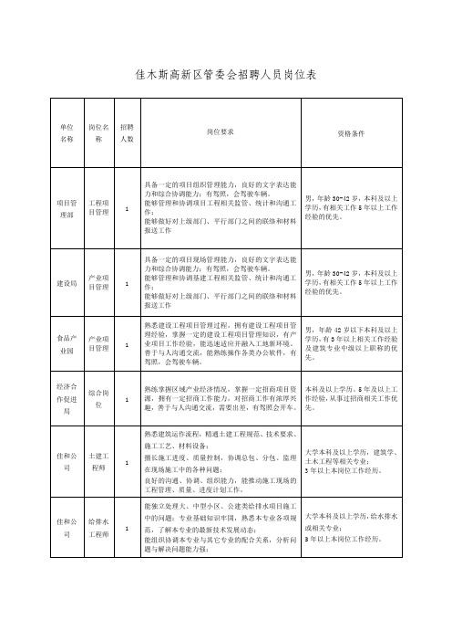 佳木斯高新区管委会招聘人员岗位表