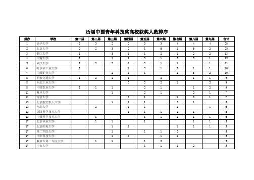 历届中国青年科技奖高校获奖人数排序