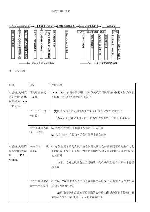 高三历史二轮复习知识归纳：现代中国经济史