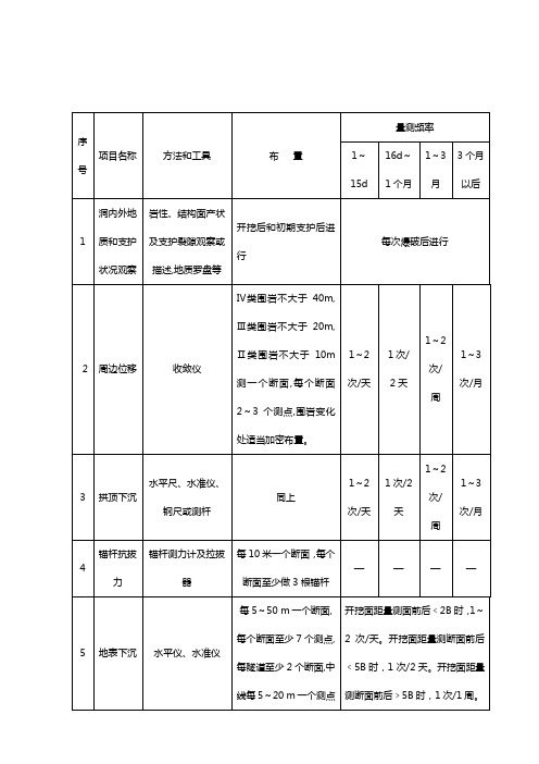 监控量测方法及量测频率