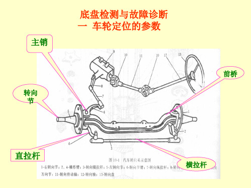 汽车底盘技术(车轮定位与悬架)1