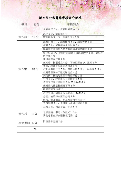 测血压技术操作考核评分标准