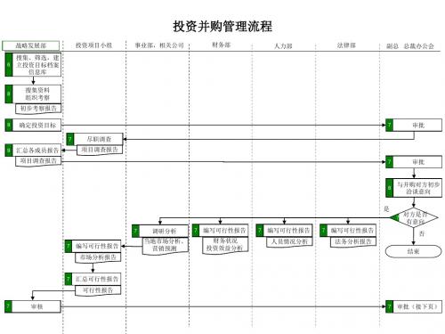 项目投资管理流程(ppt 22个)1