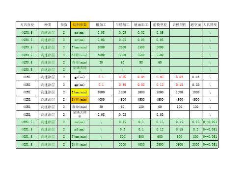 加工中心切削参数表