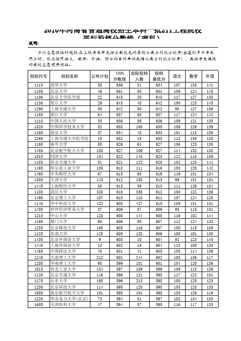 2010_河南高考重点大学录取分数线