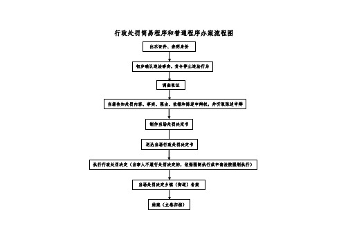 行政处罚办案流程图