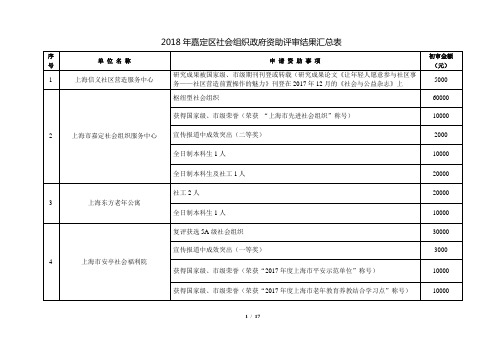 2018年嘉定区社会组织政府资助评审结果汇总表