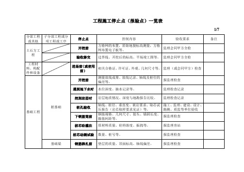 停止点检查表