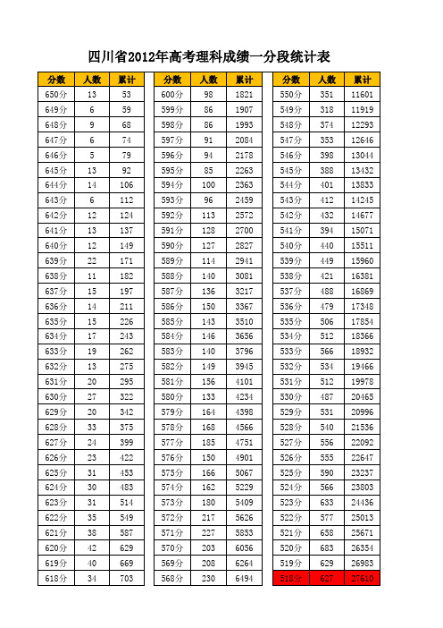 四川省2012年高考理科成绩一分段统计表