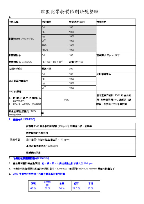 欧盟化学物质限制法规整理